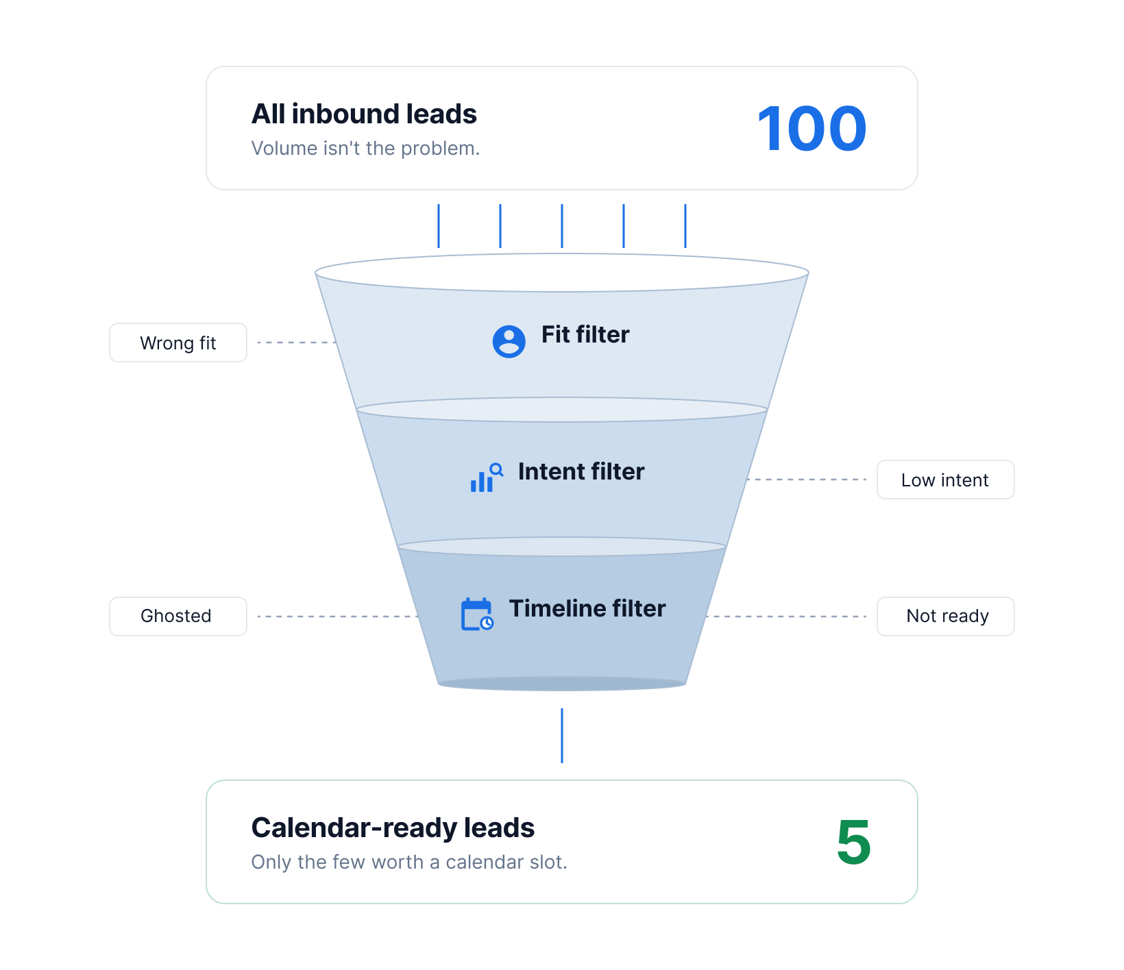 Filtering funnel: 100 inbound leads enter, pass through Fit, Intent, and Timeline filters, only 5 calendar-ready leads come out